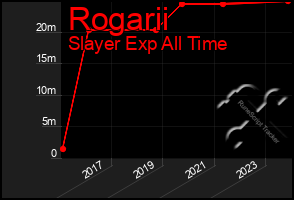 Total Graph of Rogarii