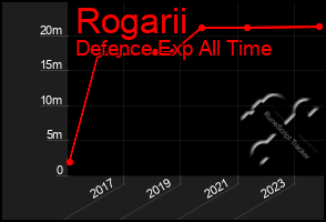 Total Graph of Rogarii