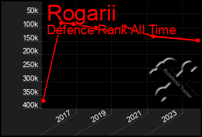 Total Graph of Rogarii