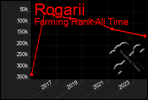 Total Graph of Rogarii