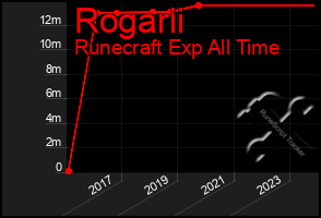 Total Graph of Rogarii