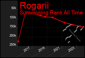 Total Graph of Rogarii