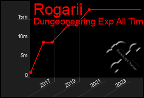 Total Graph of Rogarii