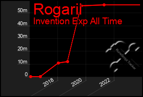 Total Graph of Rogarii