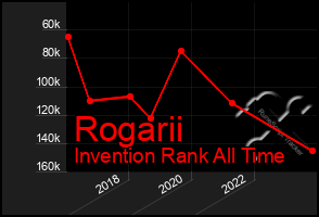 Total Graph of Rogarii