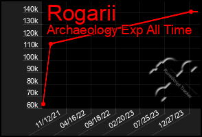 Total Graph of Rogarii