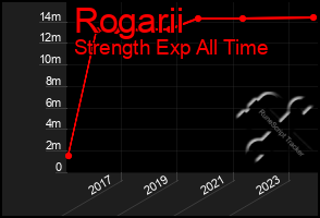 Total Graph of Rogarii