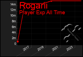 Total Graph of Rogarii