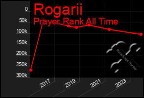 Total Graph of Rogarii