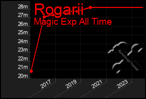 Total Graph of Rogarii