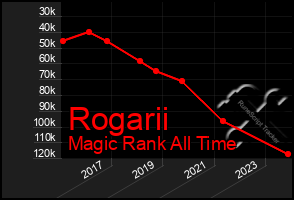 Total Graph of Rogarii