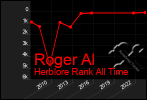 Total Graph of Roger Al