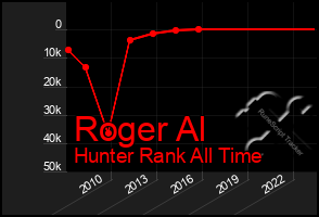 Total Graph of Roger Al