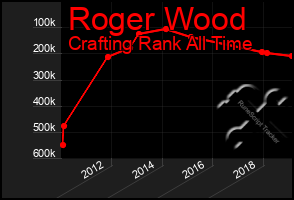 Total Graph of Roger Wood
