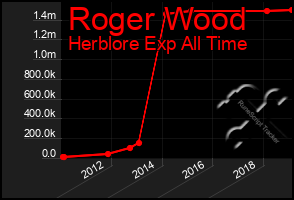 Total Graph of Roger Wood