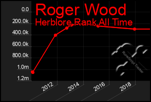 Total Graph of Roger Wood