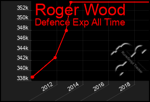 Total Graph of Roger Wood