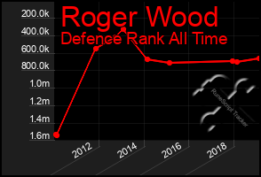 Total Graph of Roger Wood