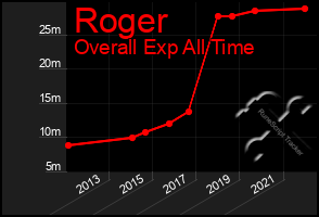 Total Graph of Roger