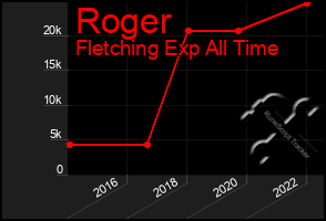 Total Graph of Roger