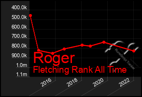 Total Graph of Roger
