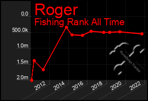 Total Graph of Roger
