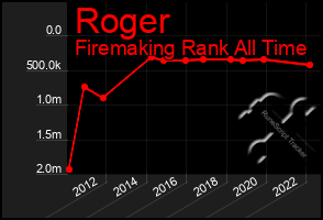 Total Graph of Roger
