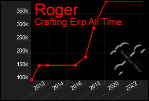 Total Graph of Roger