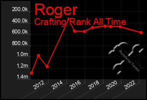 Total Graph of Roger