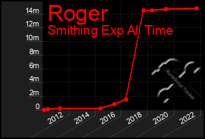 Total Graph of Roger
