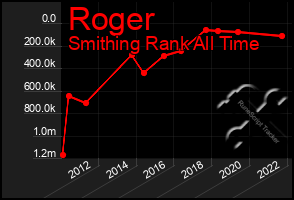 Total Graph of Roger