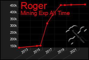 Total Graph of Roger