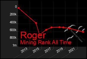 Total Graph of Roger