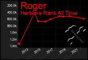 Total Graph of Roger