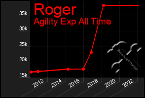 Total Graph of Roger