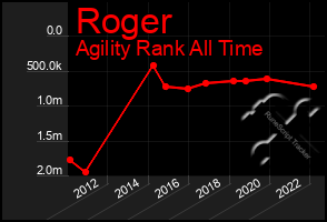 Total Graph of Roger