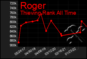 Total Graph of Roger