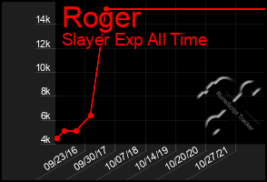 Total Graph of Roger