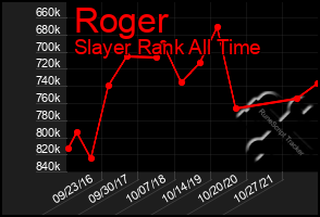 Total Graph of Roger