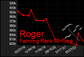 Total Graph of Roger