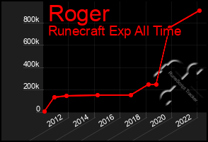 Total Graph of Roger