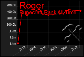 Total Graph of Roger