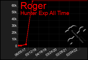 Total Graph of Roger