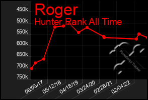 Total Graph of Roger