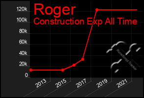 Total Graph of Roger