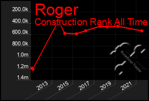 Total Graph of Roger