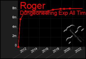 Total Graph of Roger