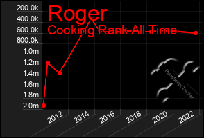 Total Graph of Roger