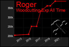 Total Graph of Roger
