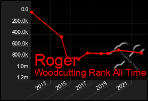 Total Graph of Roger